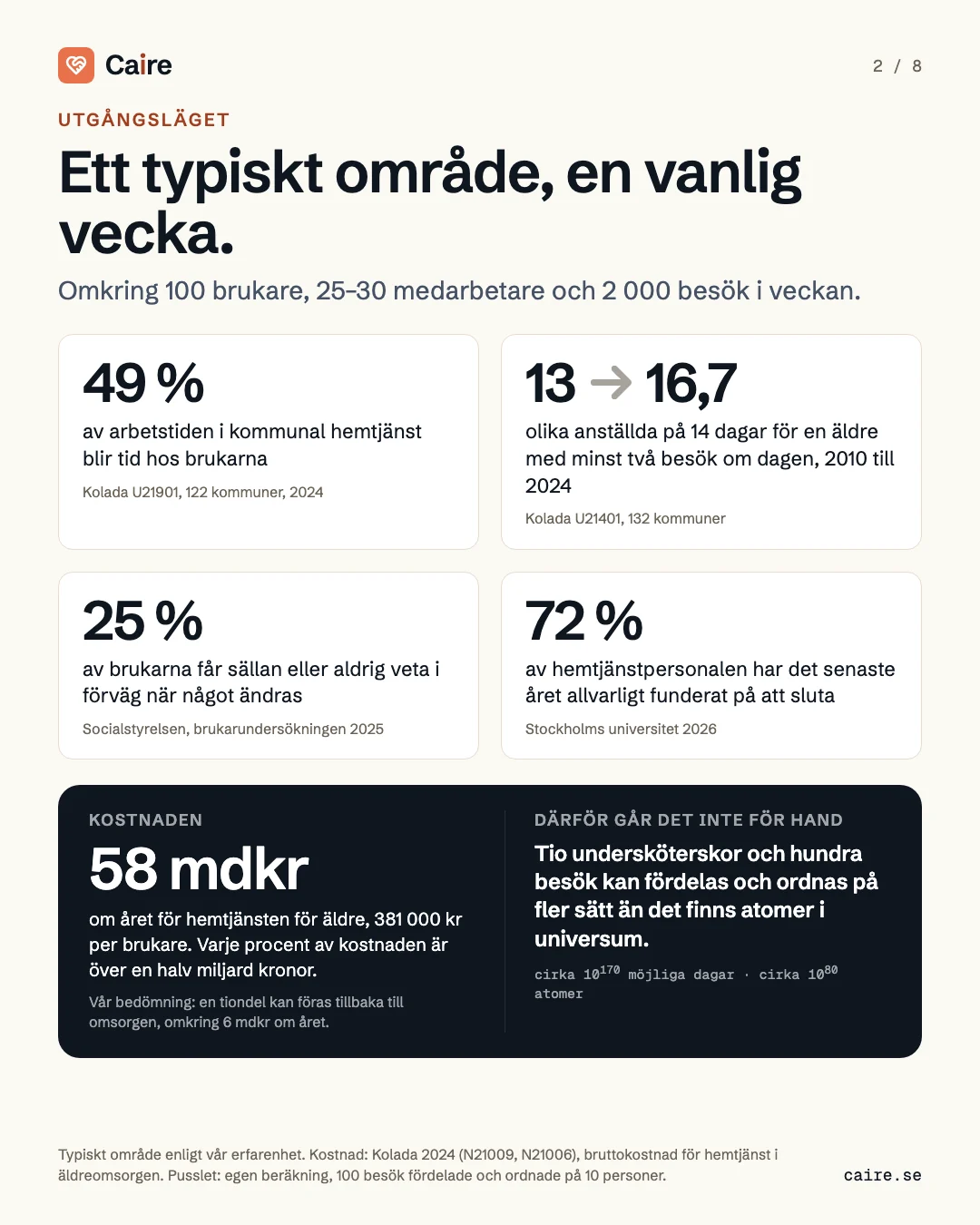The starting point: 49 percent client time, 13 to 16.7 different staff in 14 days, 25 percent rarely get advance notice, 72 percent have considered quitting, and home care for older people costs SEK 58 billion a year.