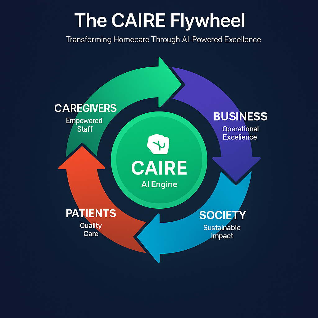 Illustration av Caires dataflyghjul
