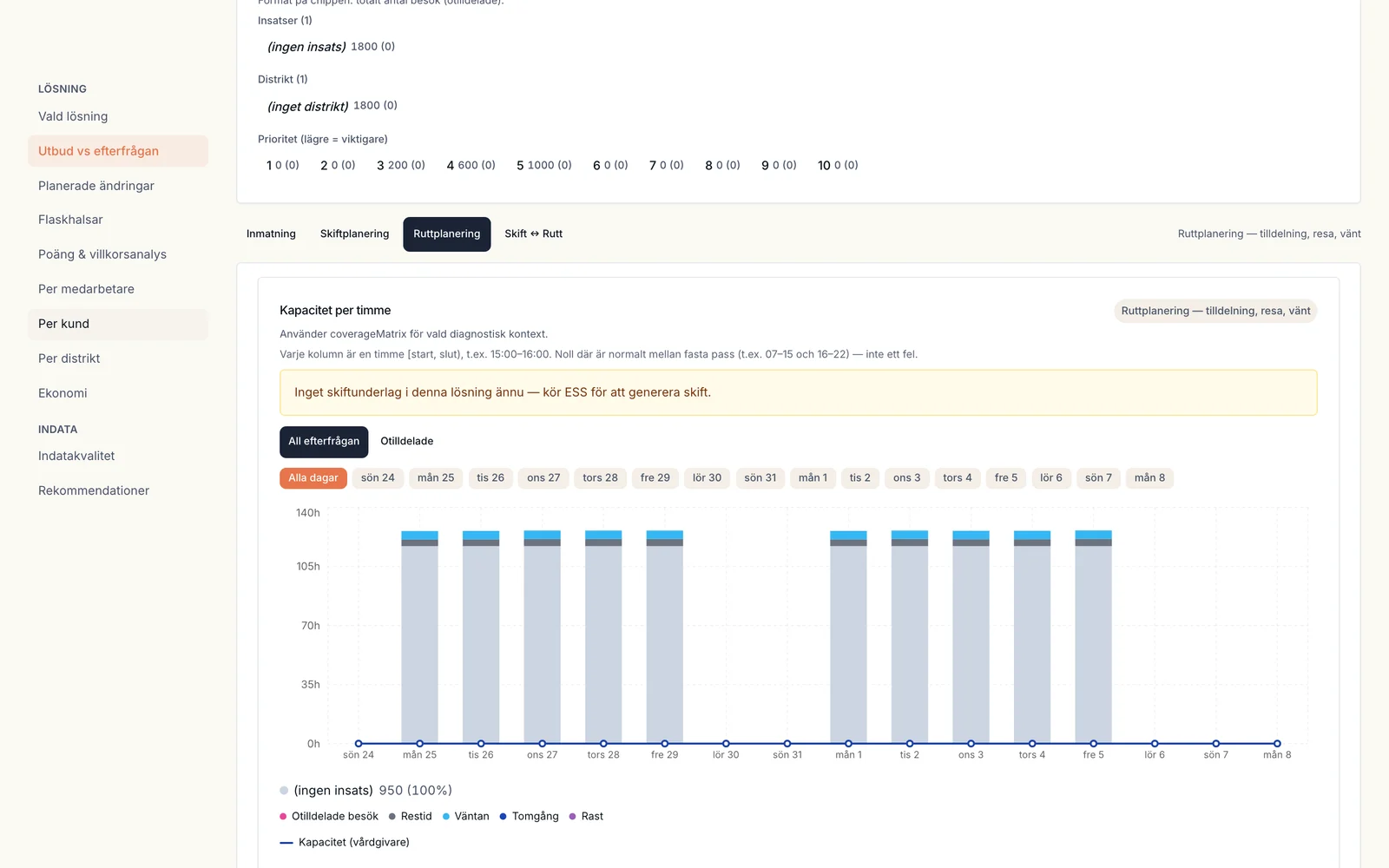 Operativ analysvy med effektivitetstrend och tidsfördelning med anonymiserade etiketter