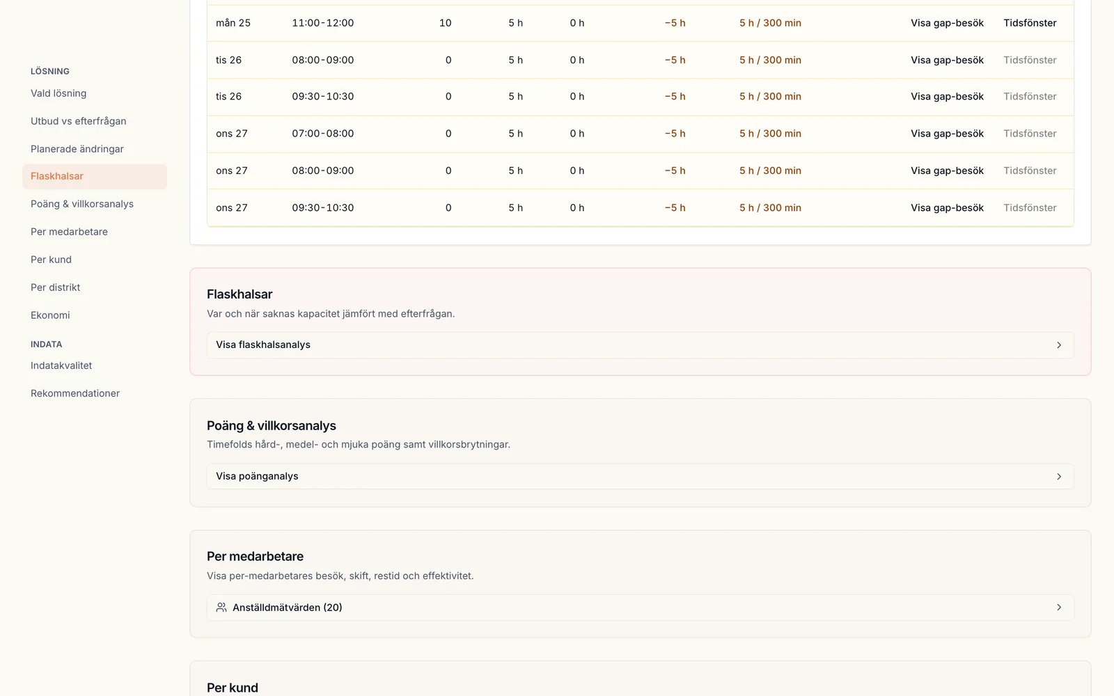 Actuals-panel med utnyttjande, tidsfördelning och besöksstatus bredvid schemat med anonymiserad data