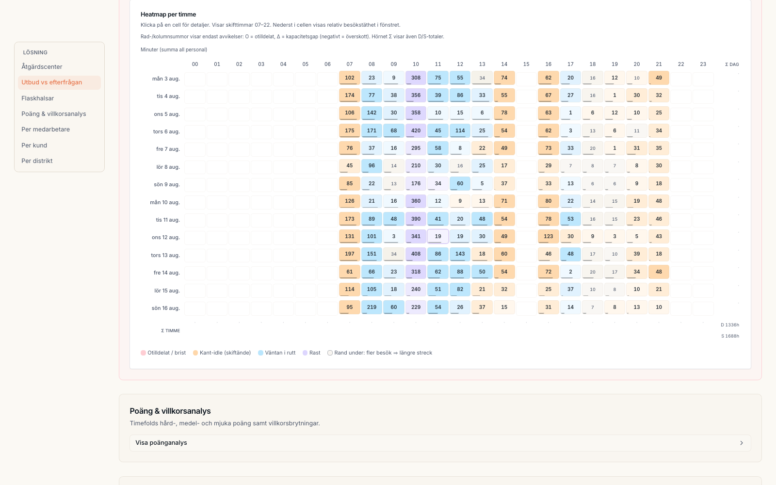 Caire heatmap showing demand and capacity gaps by hour