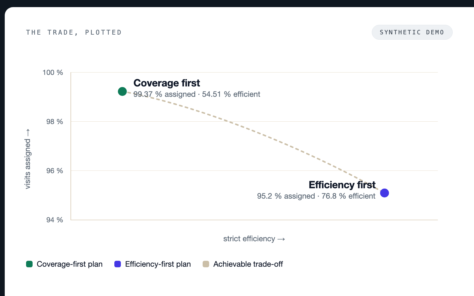 Illustrative Pareto frontier in a synthetic demo example: coverage and efficiency are a visible trade-off, not a customer result.