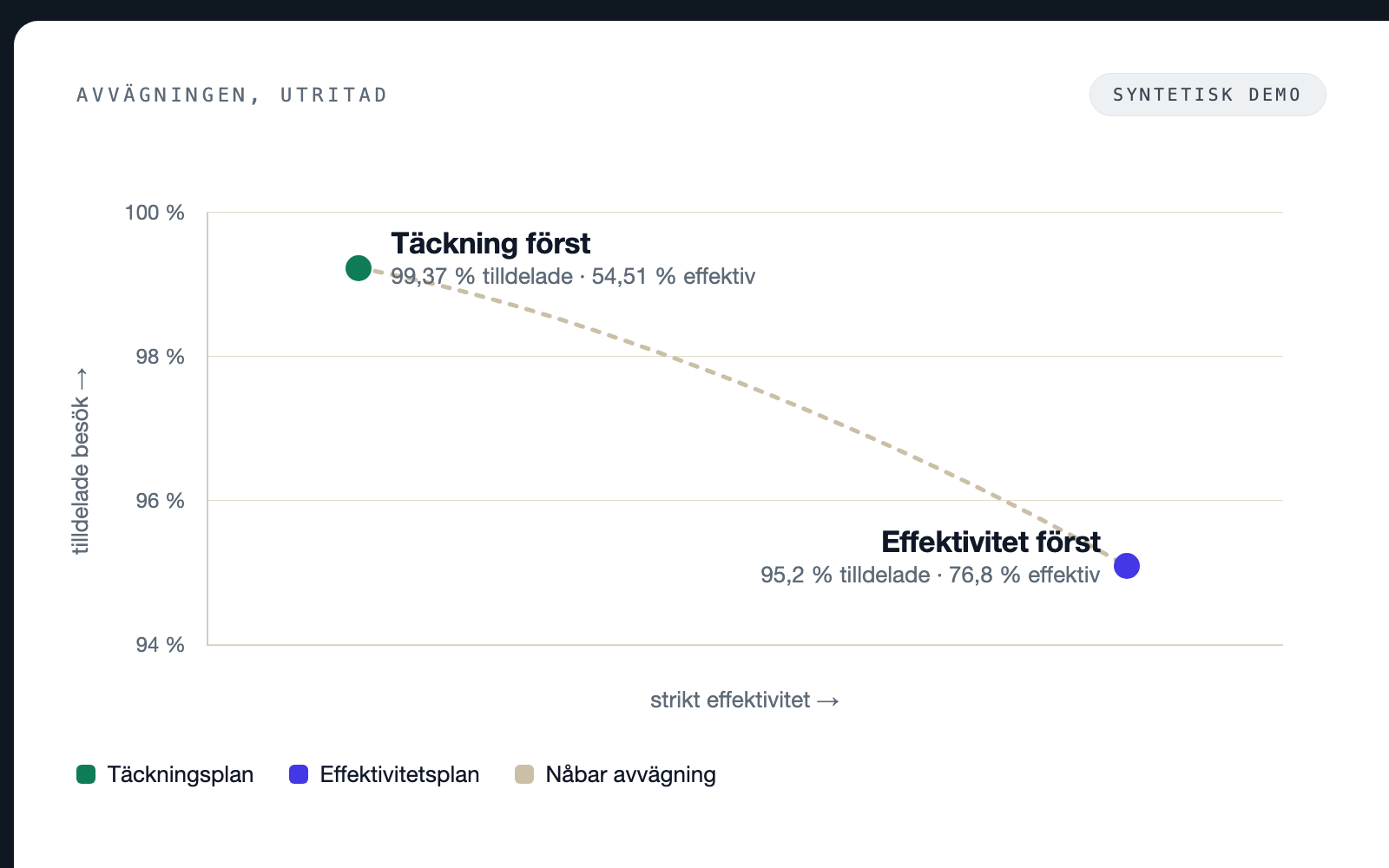 Illustrativ Pareto-kurva i ett syntetiskt demoexempel: täckning och effektivitet är en synlig avvägning, inte ett kundresultat.