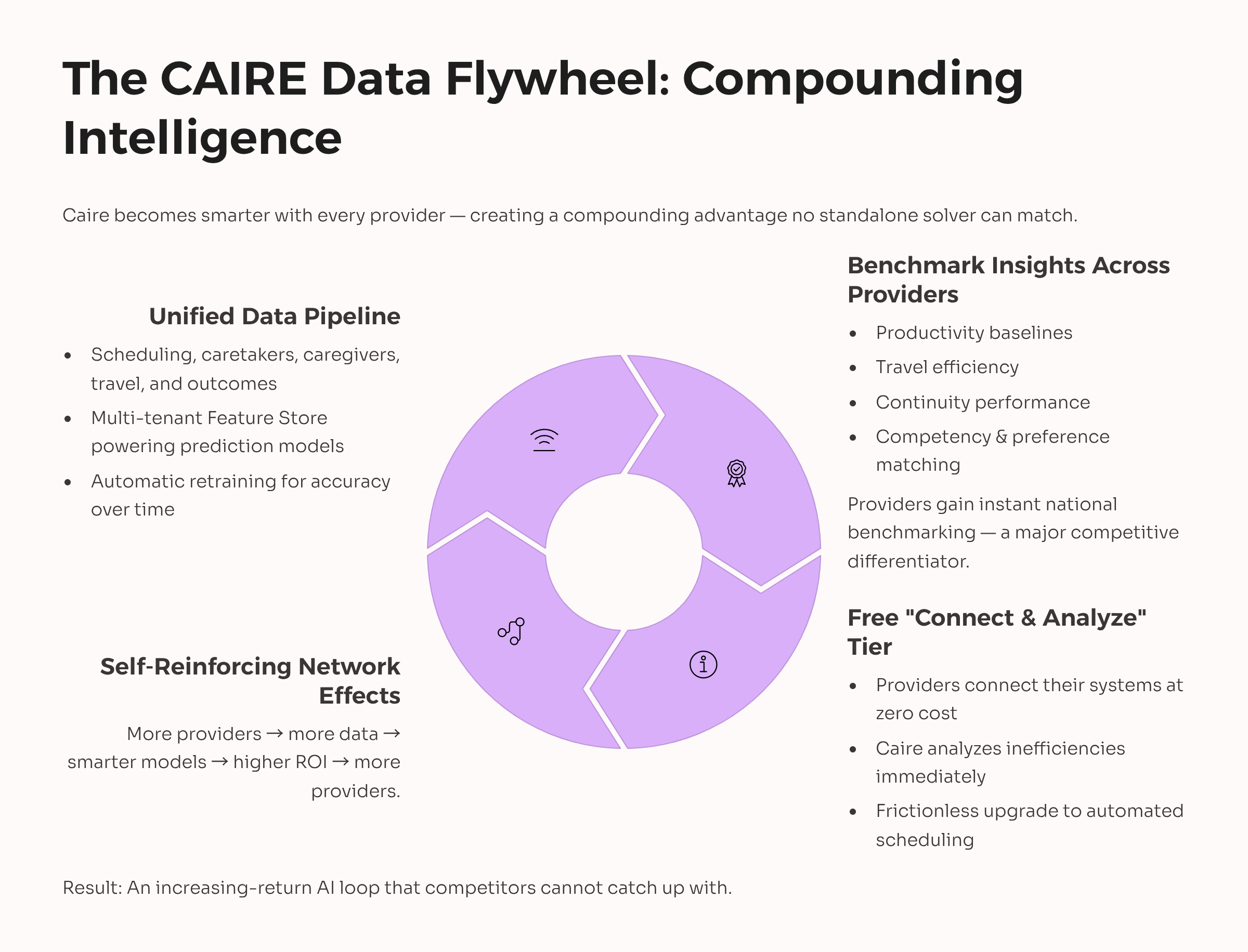The CAIRE Data Flywheel