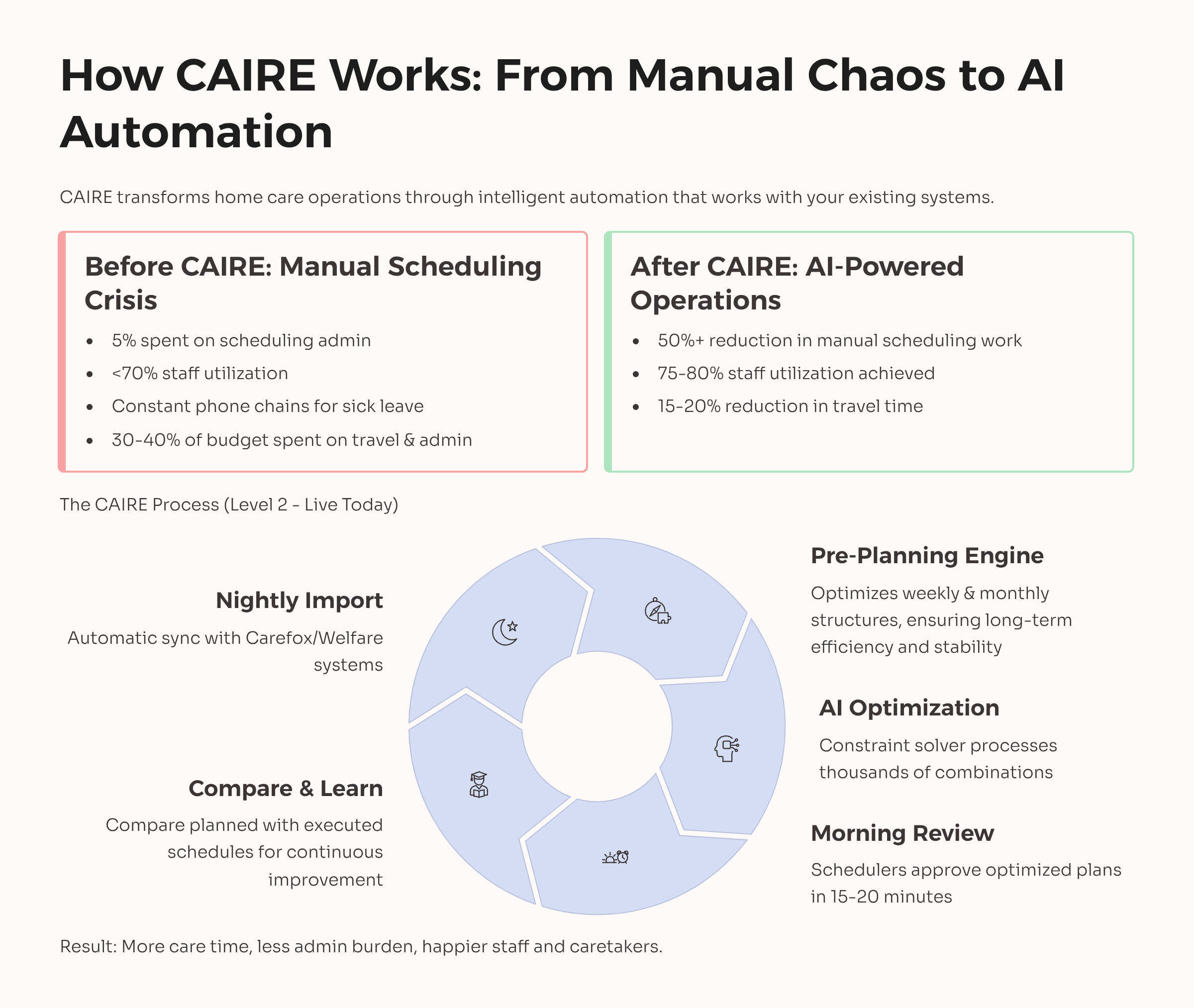 How CAIRE Works