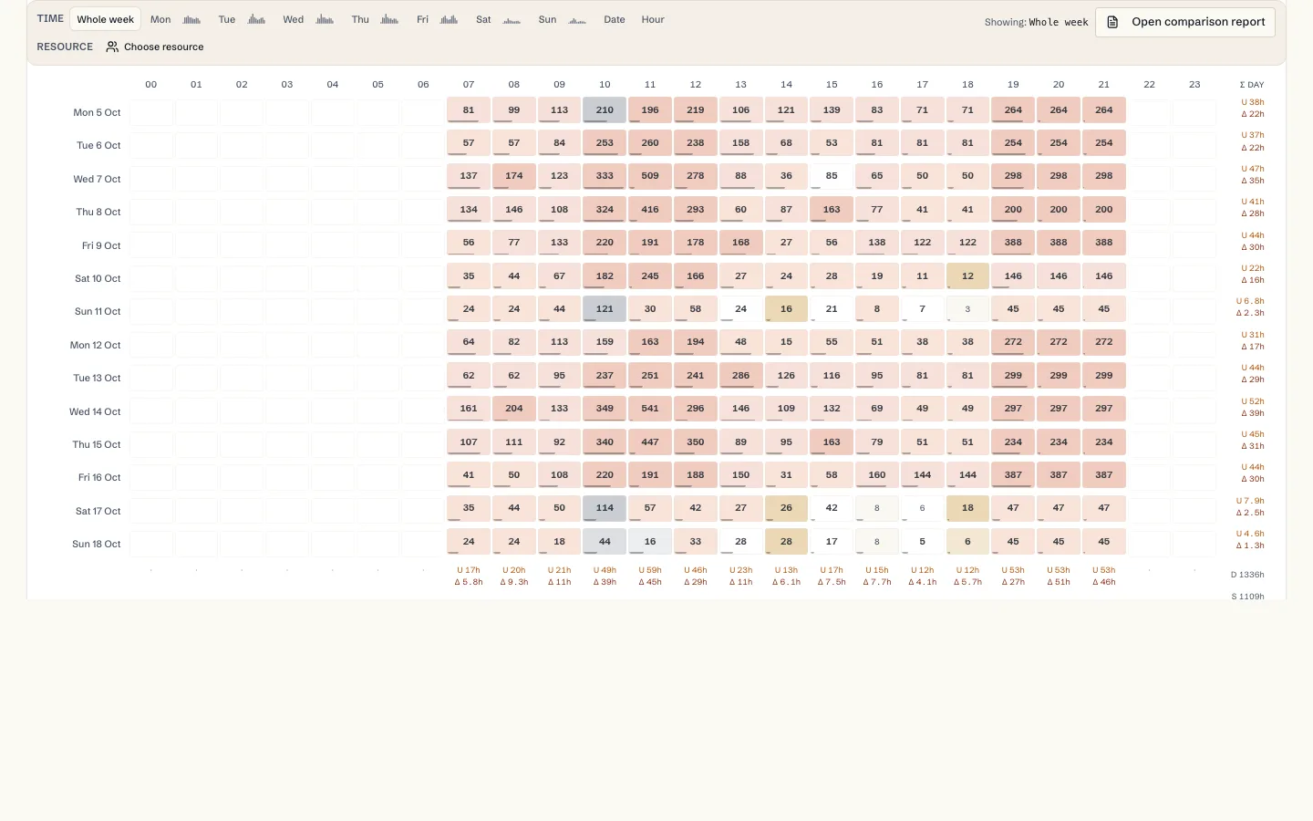 Heatmap of demand and coverage by day and hour