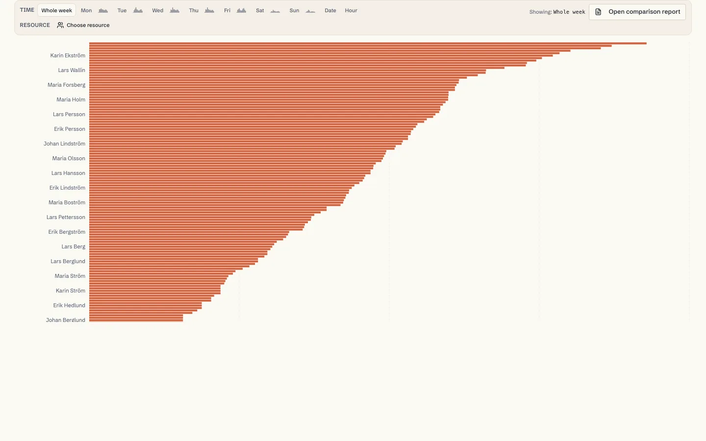 Bar chart of continuity by client