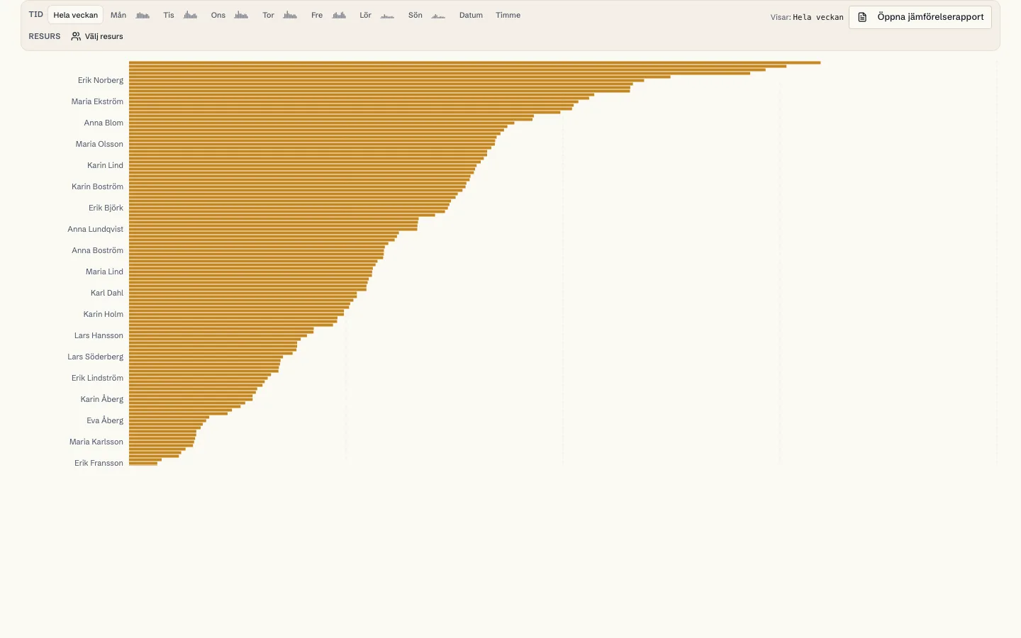 Stapeldiagram över otilldelad tid per brukare