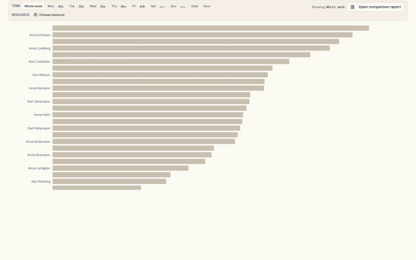 Bar chart of idle time by employee