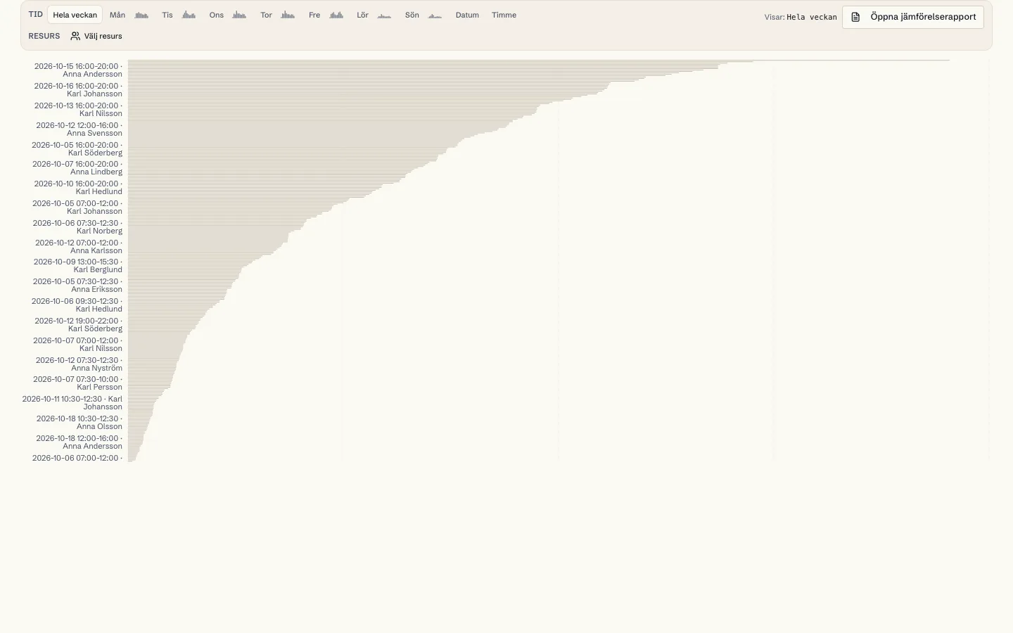 Stapeldiagram över ledig tid per skift