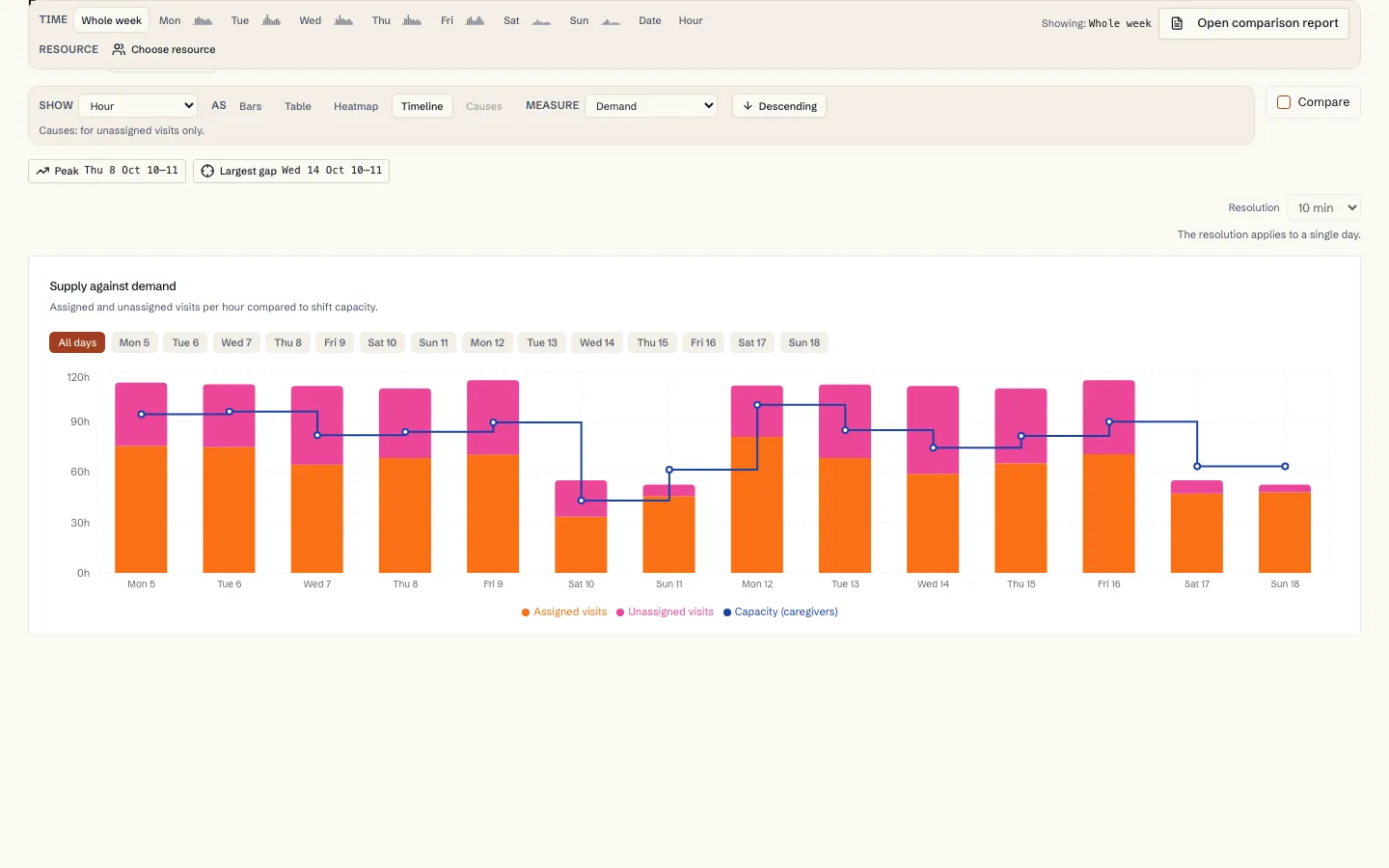 Chart of demand and staffing over time