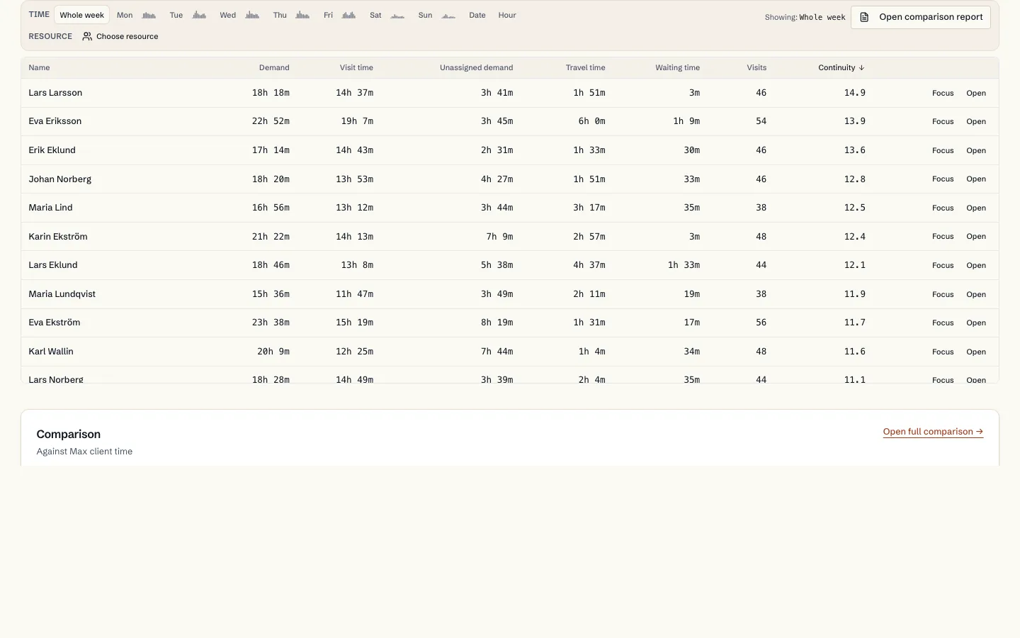 Table of continuity measures by client
