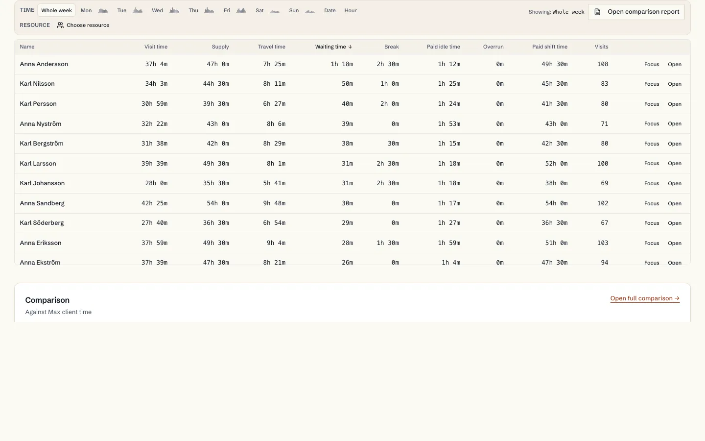 Table of waiting-time measures by employee