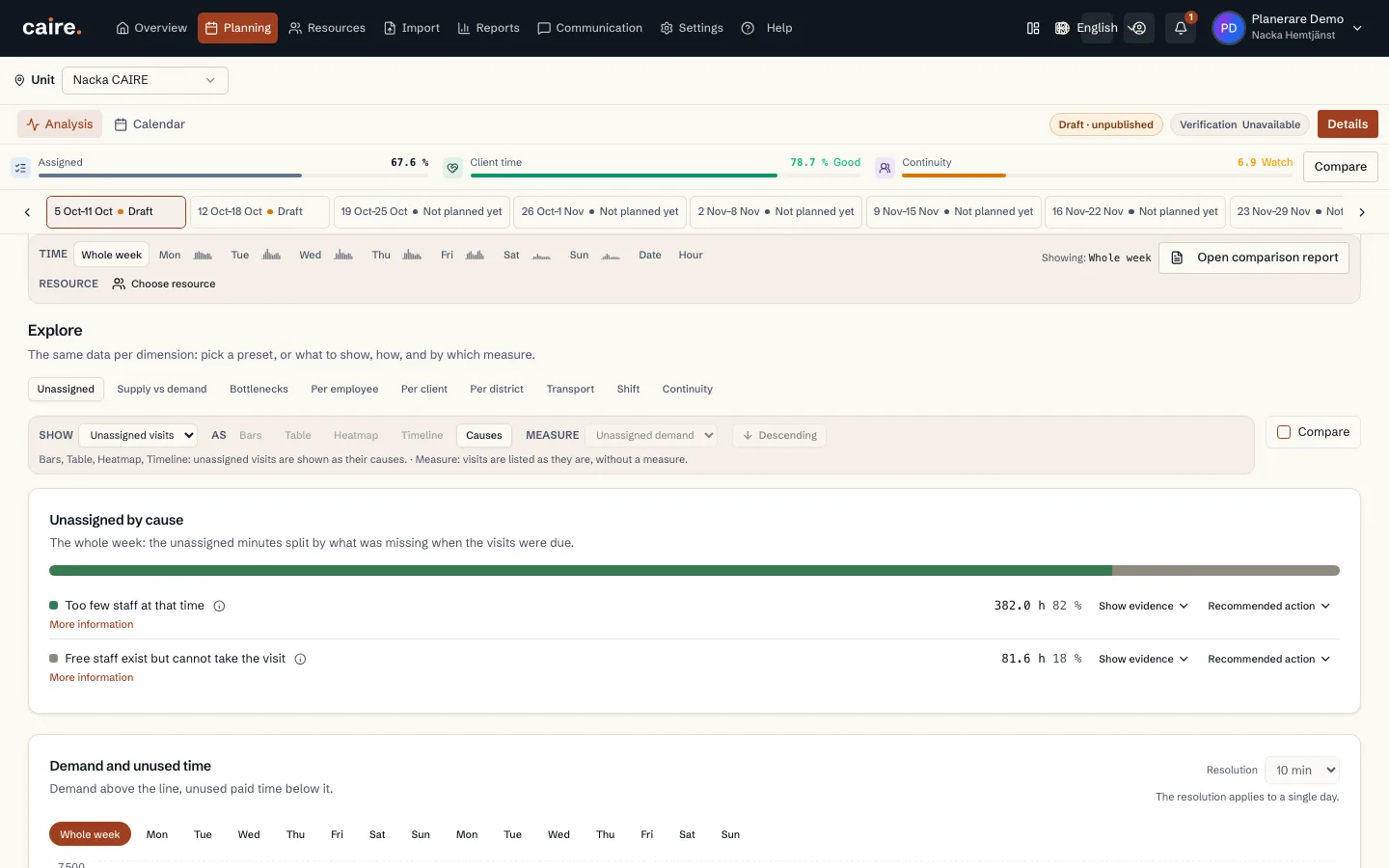 Analysis of unassigned visits with cause breakdown and visit list