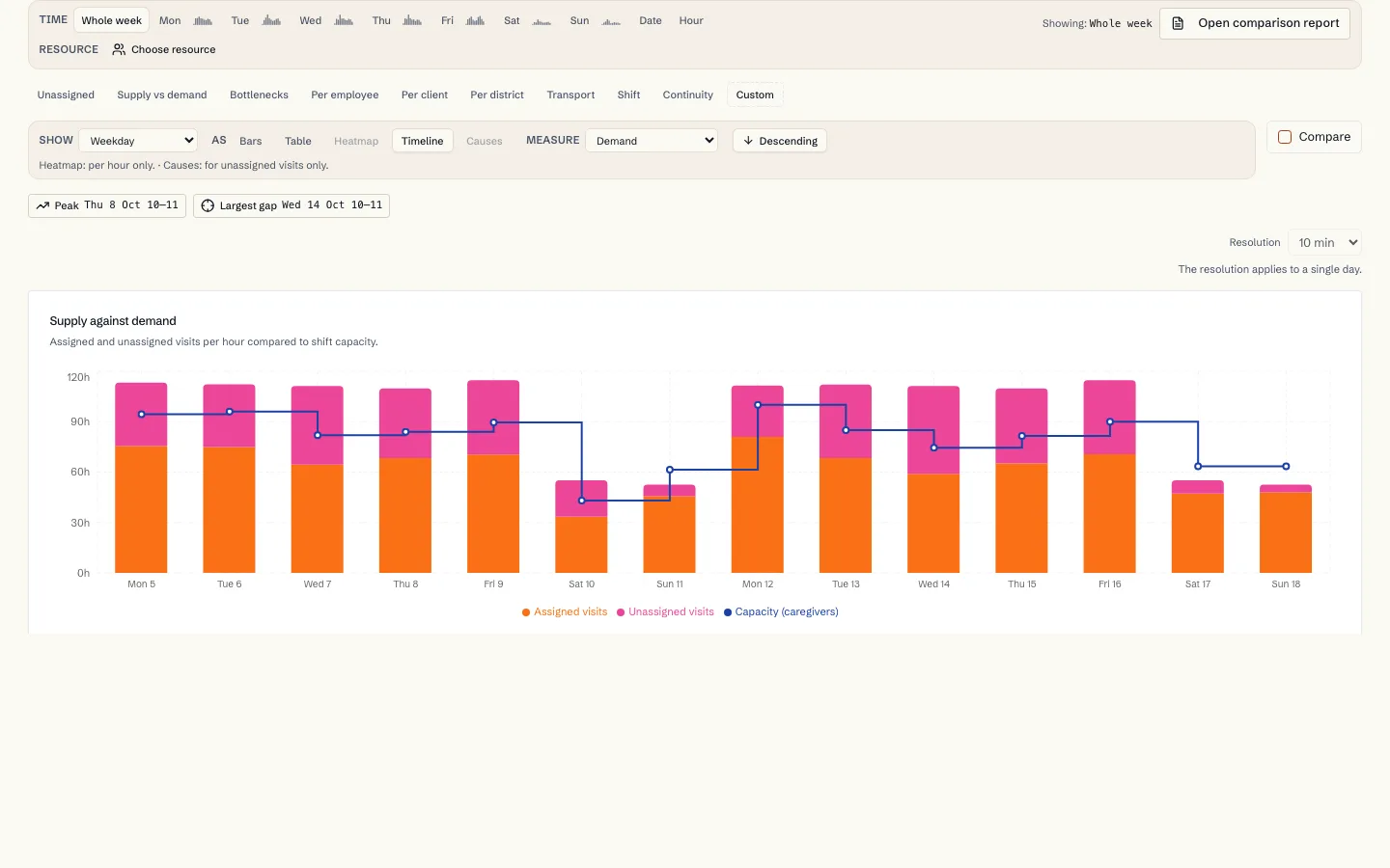 Timeline chart of demand by weekday