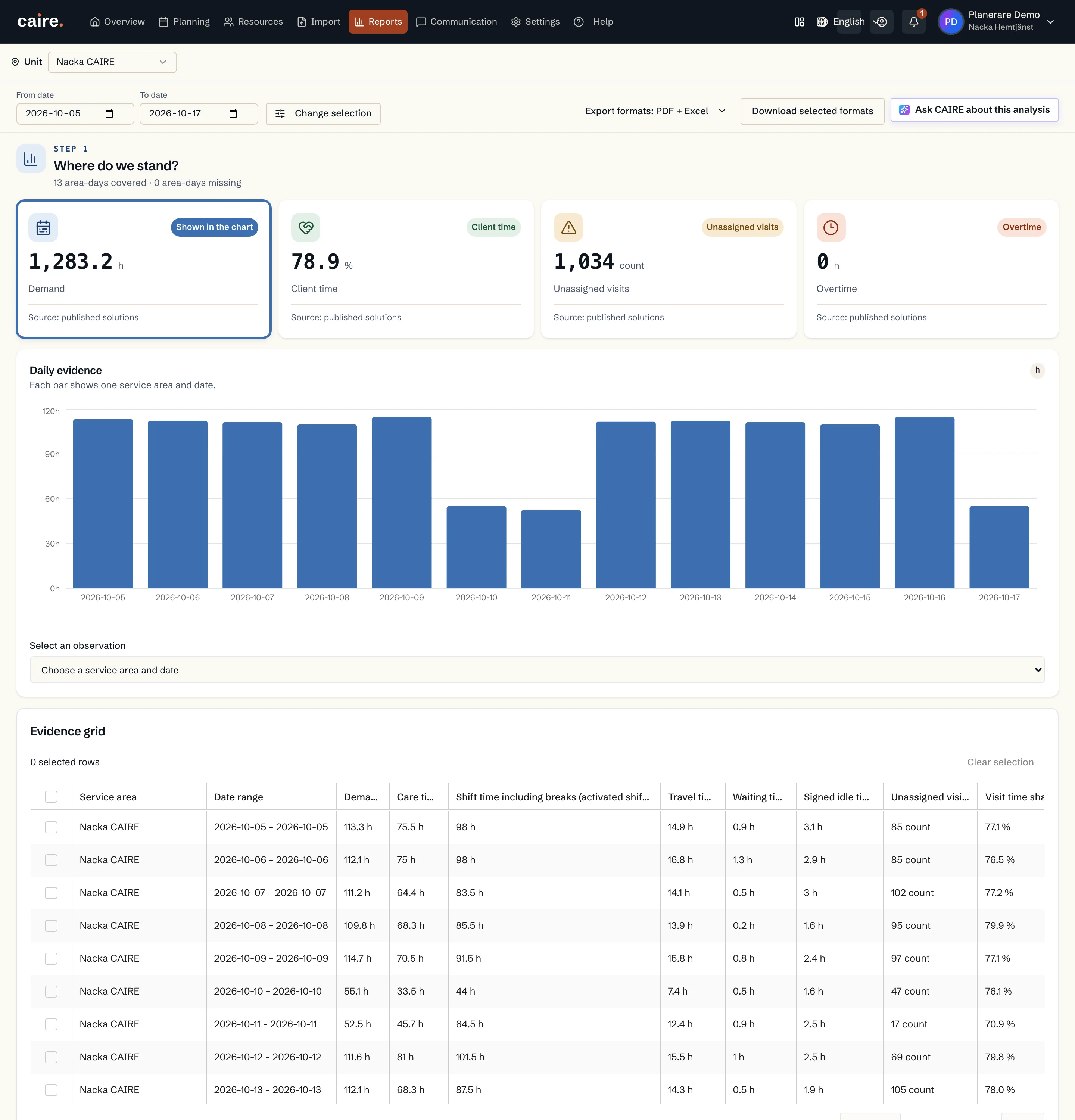 Daily analytics table for Nacka CAIRE, 5–17 October 2026