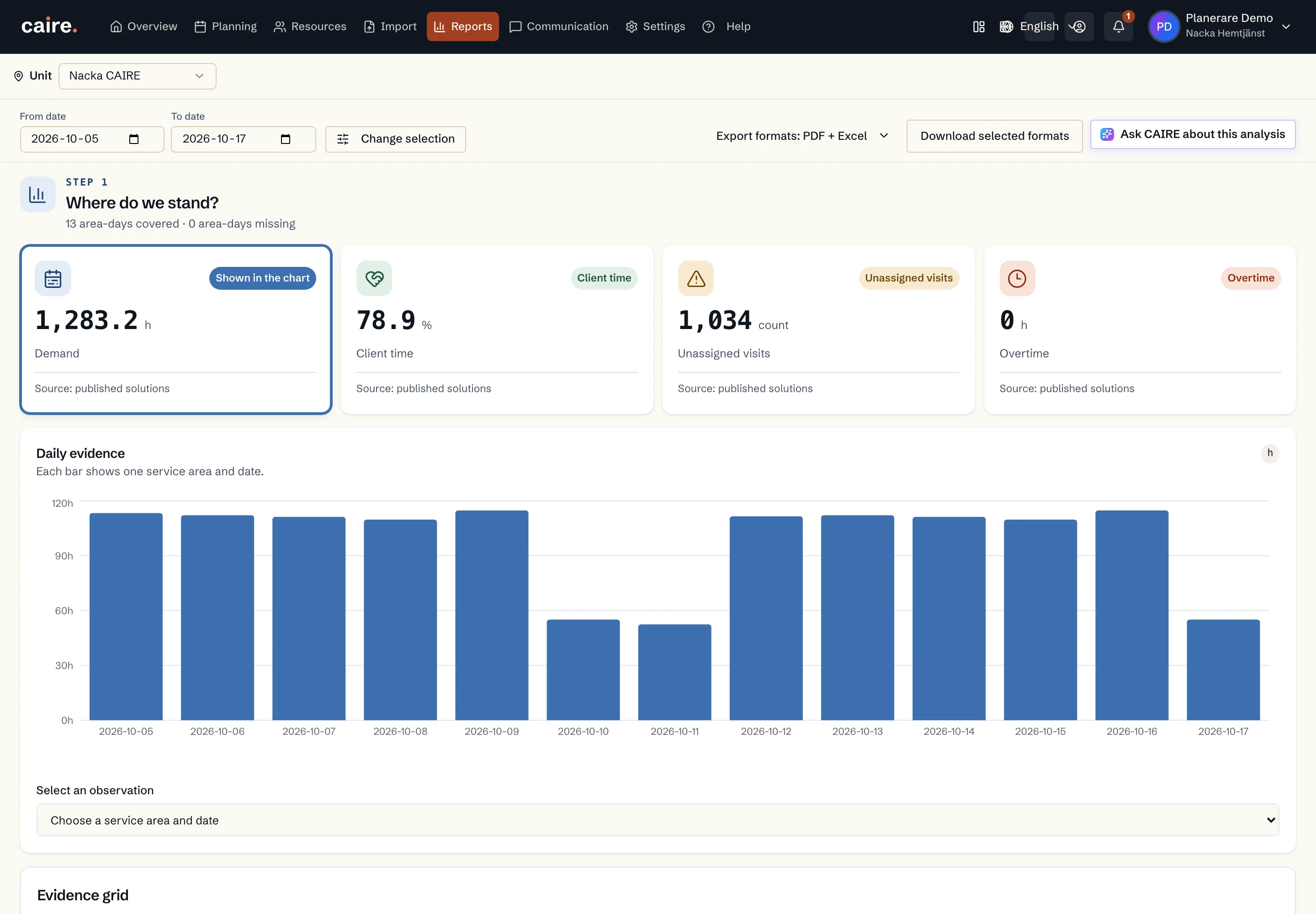 Daily visit-demand chart for Nacka CAIRE, 5–17 October 2026