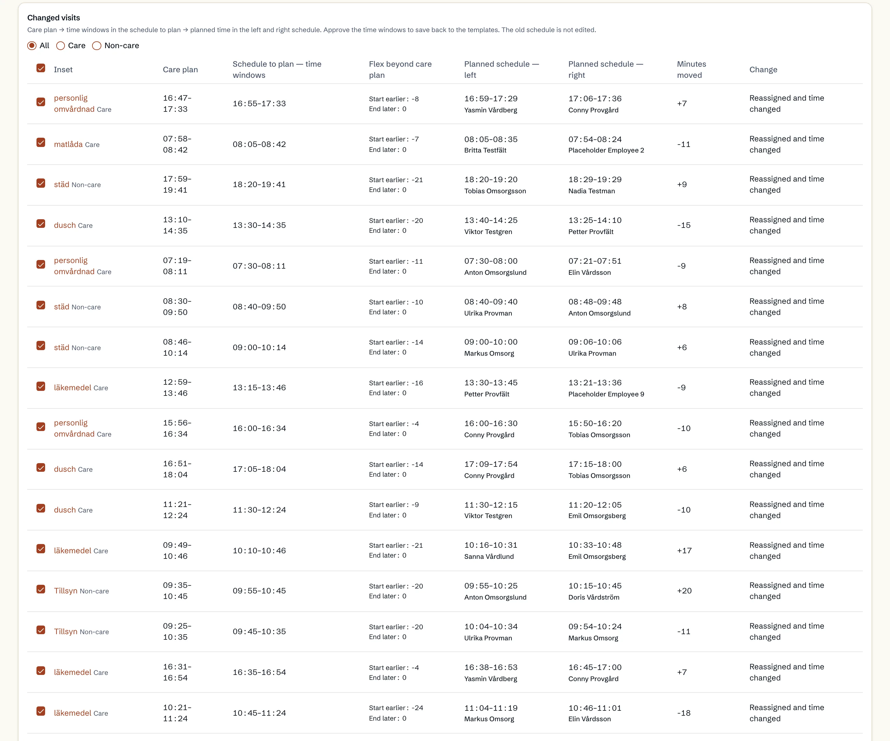 Comparison of changed visits between two planning results